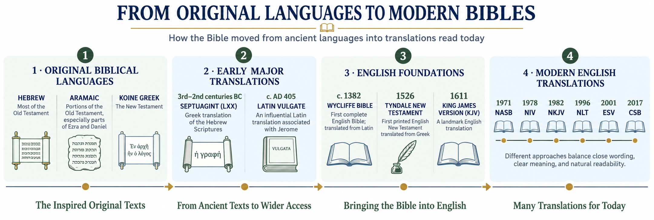 Infographic showing the historical progression of Bible translations — from original Hebrew, Aramaic, and Greek texts through the Septuagint, Latin Vulgate, Wycliffe Bible, and Tyndale New Testament to modern English translations including NASB, NIV, NKJV, NLT, ESV, and CSB