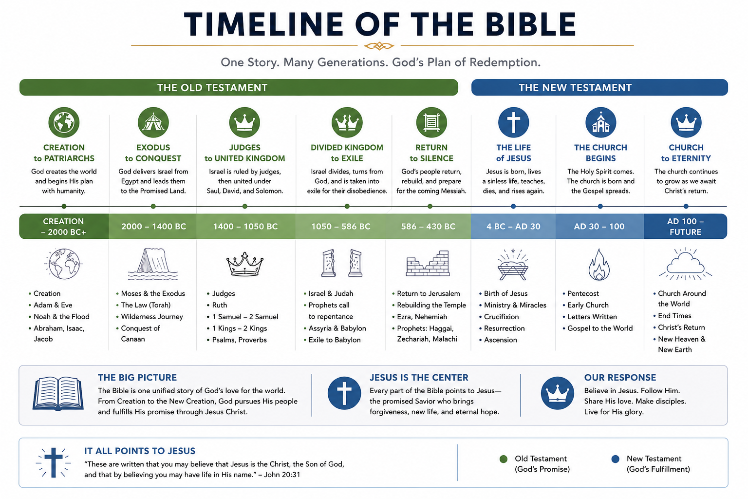 Timeline of the Bible showing the Old and New Testament eras, major biblical events, and the story of redemption