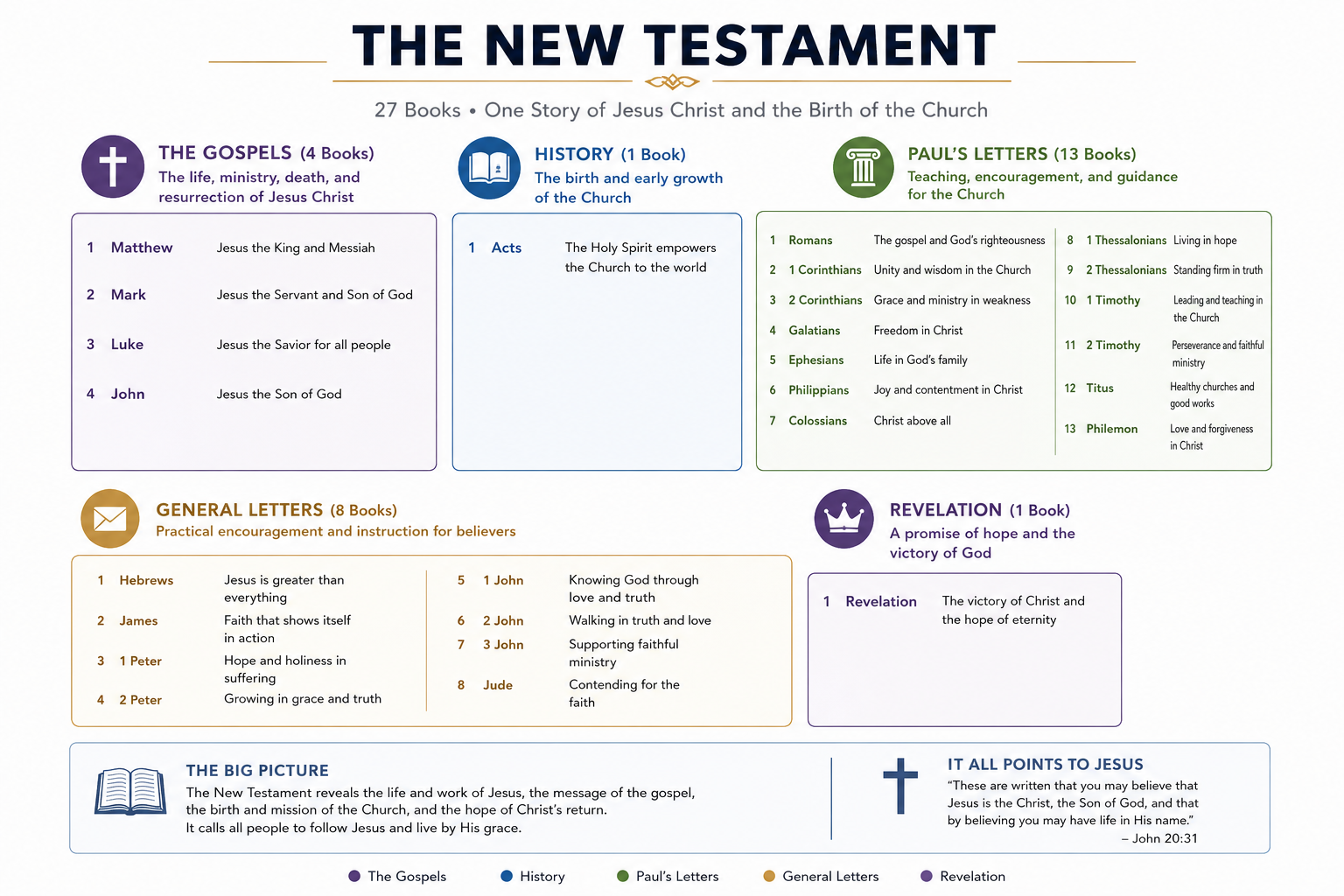 Visual overview of the 27 New Testament books organized by the Gospels, History, Paul's Letters, General Letters, and Revelation