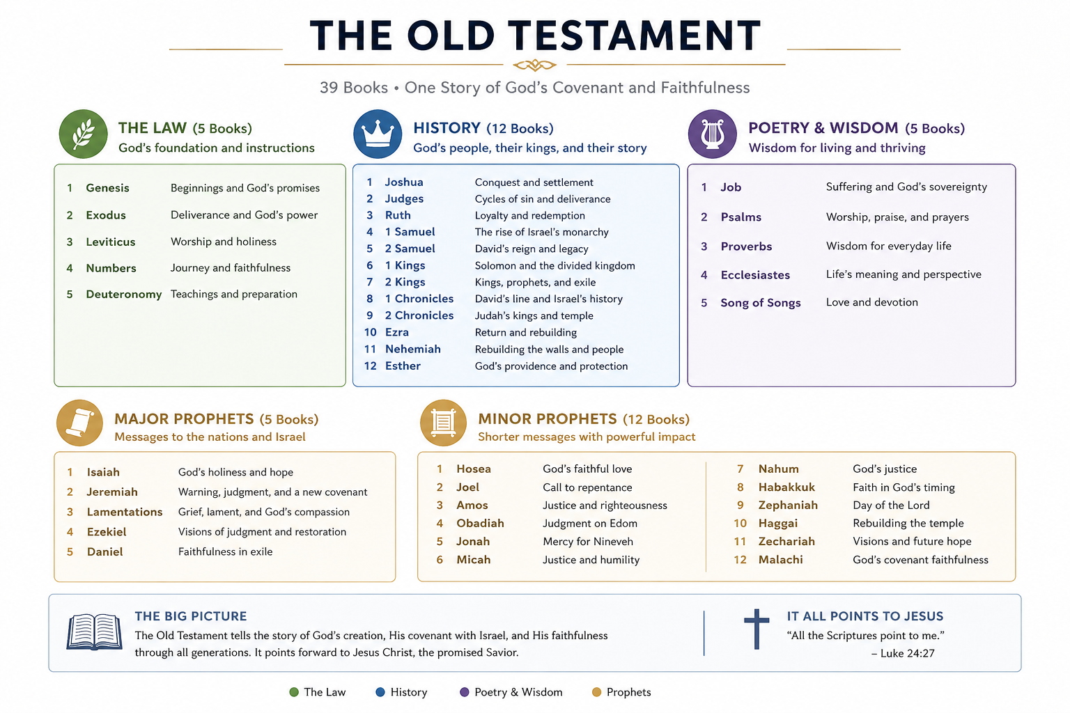Visual overview of the 39 Old Testament books organized by category