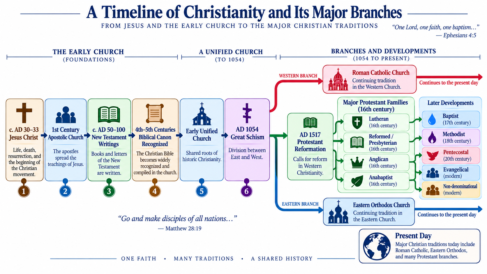 A Timeline of Christianity and Its Major Branches — from Jesus Christ and the early Church through Roman Catholic, Eastern Orthodox, and Protestant traditions