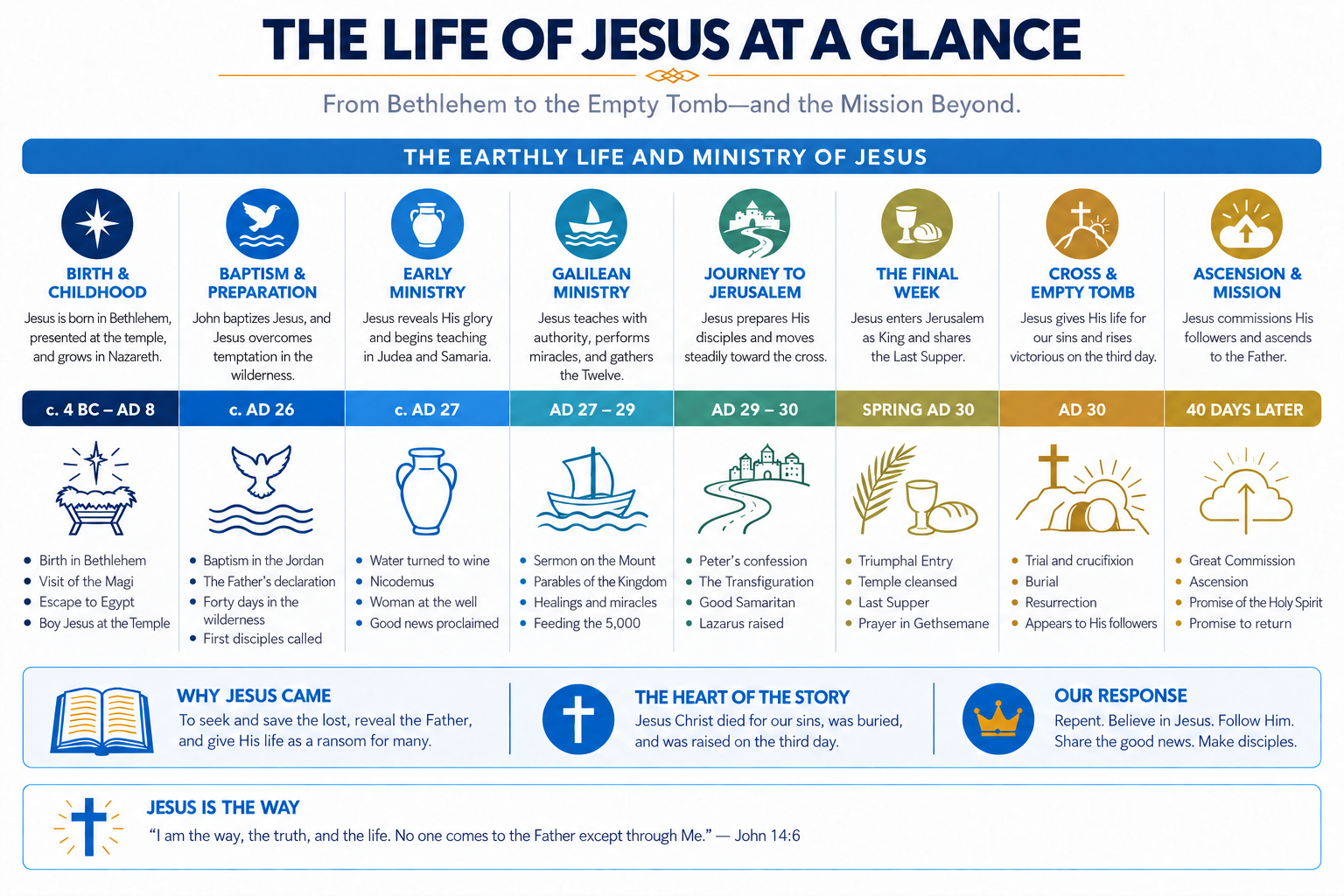 The Life of Jesus at a Glance — an infographic timeline from Birth and Childhood through Ascension and Mission